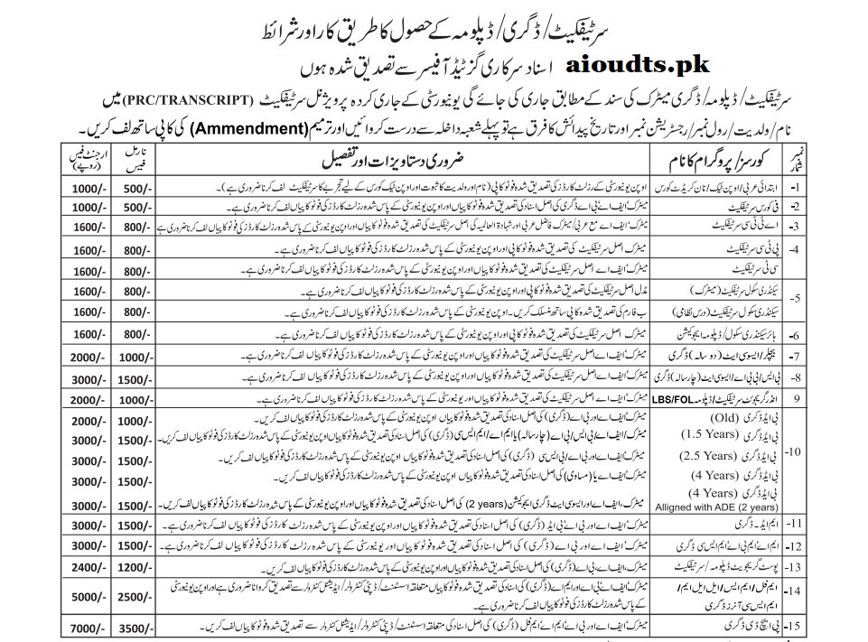 Fee for AIOU Degree Online